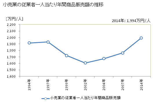 グラフ 年次 岡山県の商業の状況 小売業の従業者一人当たり年間商品販売額の推移