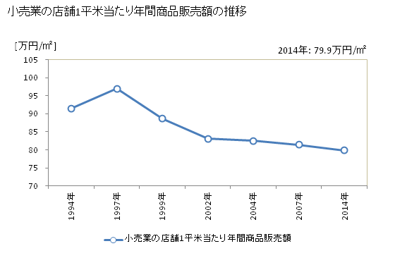 グラフ 年次 岡山県の商業の状況 小売業の店舗1平米当たり年間商品販売額の推移