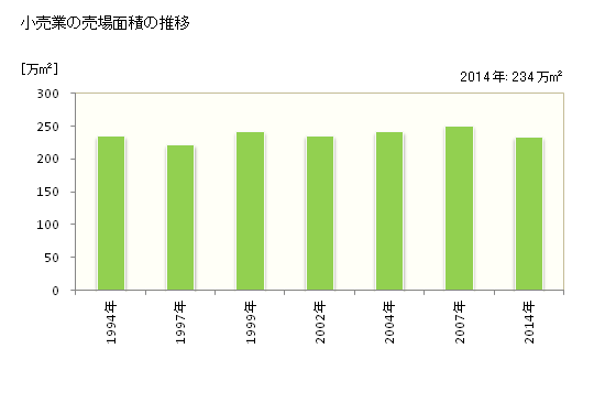 グラフ 年次 岡山県の商業の状況 小売業の売場面積の推移
