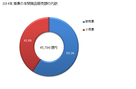 グラフ 年次 岡山県の商業の状況 商業の年間商品販売額の内訳