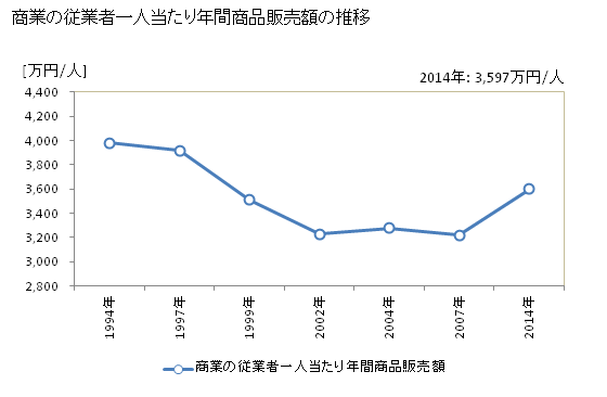 グラフ 年次 岡山県の商業の状況 商業の従業者一人当たり年間商品販売額の推移