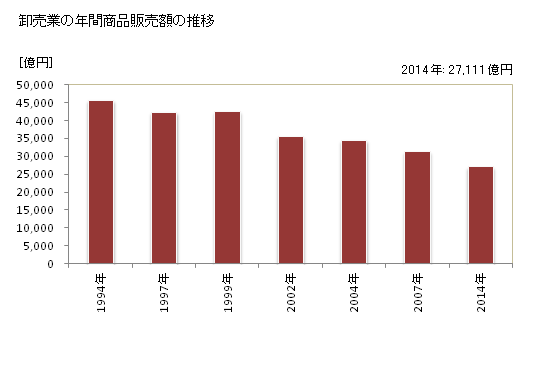 グラフ 年次 岡山県の商業の状況 卸売業の年間商品販売額の推移