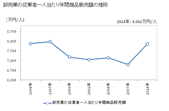 グラフ 年次 岡山県の商業の状況 卸売業の従業者一人当たり年間商品販売額の推移