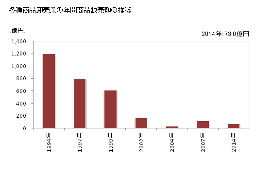 グラフ 年次 岡山県の各種商品卸売業の状況 各種商品卸売業の年間商品販売額の推移