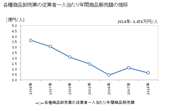 グラフ 年次 岡山県の各種商品卸売業の状況 各種商品卸売業の従業者一人当たり年間商品販売額の推移