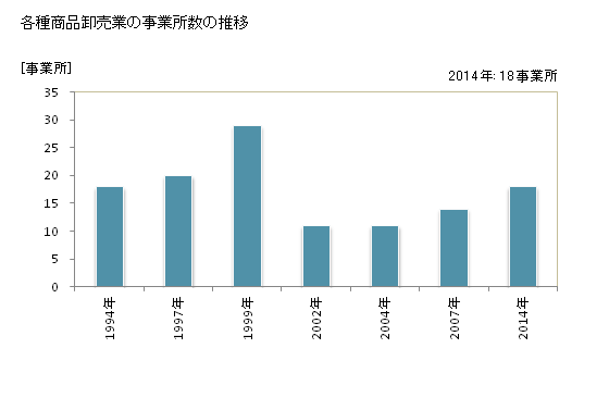 グラフ 年次 岡山県の各種商品卸売業の状況 各種商品卸売業の事業所数の推移