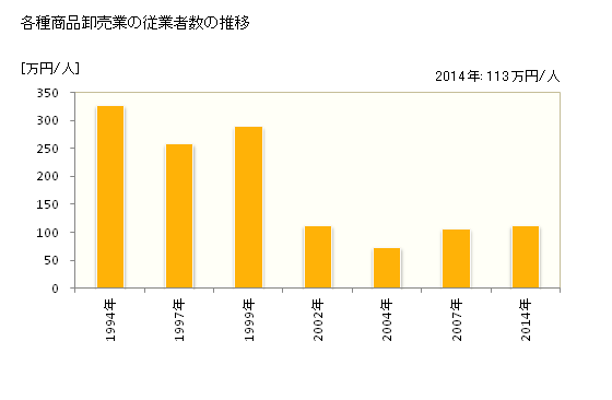 グラフ 年次 岡山県の各種商品卸売業の状況 各種商品卸売業の従業者数の推移