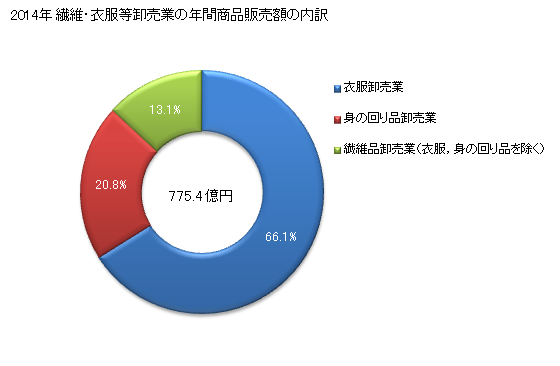 グラフ 年次 岡山県の繊維・衣服等卸売業の状況 繊維・衣服等卸売業の年間商品販売額の内訳