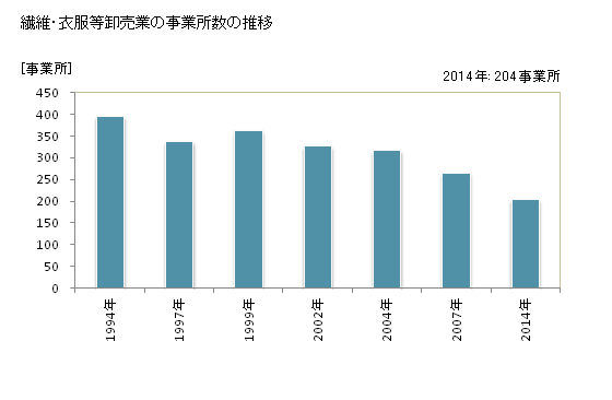 グラフ 年次 岡山県の繊維・衣服等卸売業の状況 繊維・衣服等卸売業の事業所数の推移