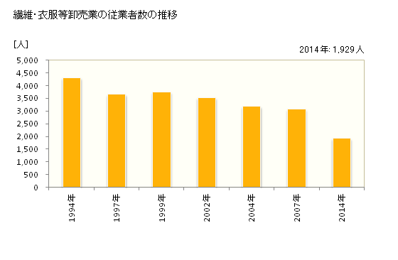 グラフ 年次 岡山県の繊維・衣服等卸売業の状況 繊維・衣服等卸売業の従業者数の推移
