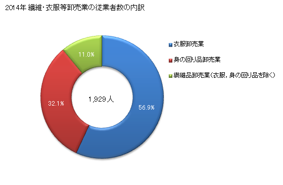 グラフ 年次 岡山県の繊維・衣服等卸売業の状況 繊維・衣服等卸売業の従業者数の内訳