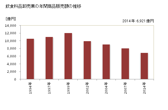 グラフ 年次 岡山県の飲食料品卸売業の状況 飲食料品卸売業の年間商品販売額の推移
