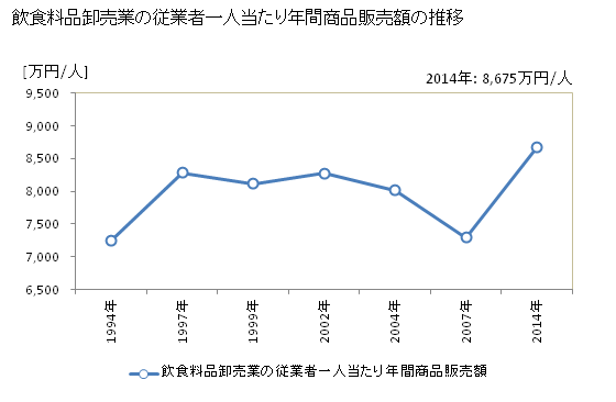 グラフ 年次 岡山県の飲食料品卸売業の状況 飲食料品卸売業の従業者一人当たり年間商品販売額の推移