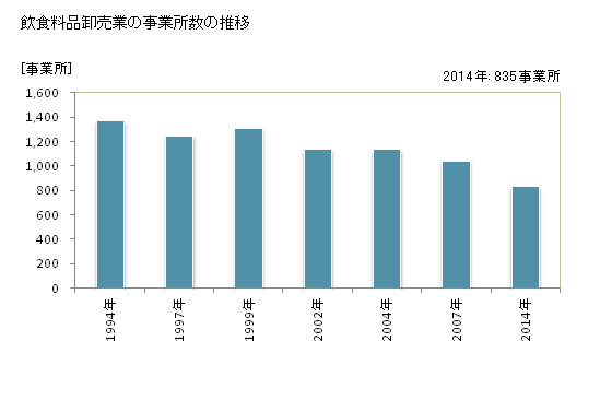 グラフ 年次 岡山県の飲食料品卸売業の状況 飲食料品卸売業の事業所数の推移