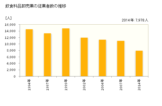 グラフ 年次 岡山県の飲食料品卸売業の状況 飲食料品卸売業の従業者数の推移