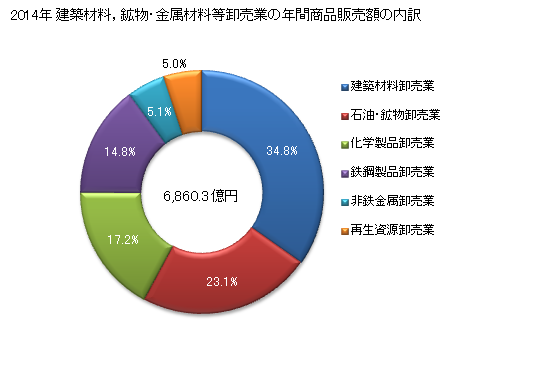 グラフ 年次 岡山県の建築材料，鉱物・金属材料等卸売業の状況 建築材料，鉱物・金属材料等卸売業の年間商品販売額の内訳