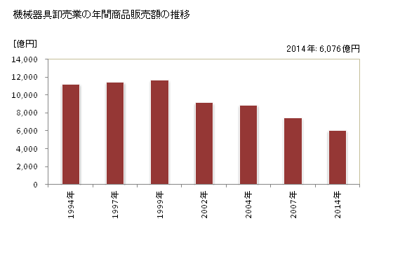 グラフ 年次 岡山県の機械器具卸売業の状況 機械器具卸売業の年間商品販売額の推移