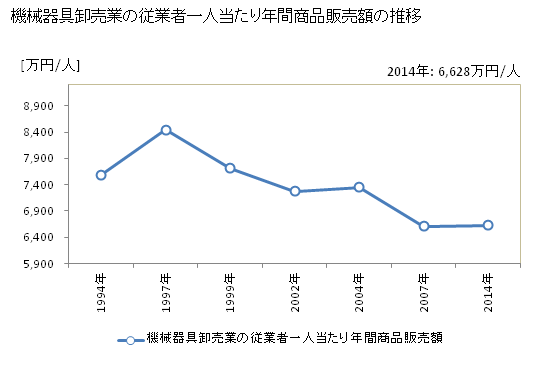 グラフ 年次 岡山県の機械器具卸売業の状況 機械器具卸売業の従業者一人当たり年間商品販売額の推移