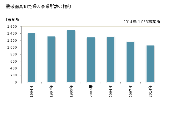 グラフ 年次 岡山県の機械器具卸売業の状況 機械器具卸売業の事業所数の推移