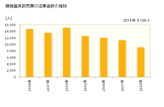 グラフ 年次 岡山県の機械器具卸売業の状況 機械器具卸売業の従業者数の推移