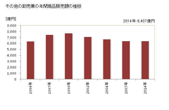 グラフ 年次 岡山県のその他の卸売業の状況 その他の卸売業の年間商品販売額の推移