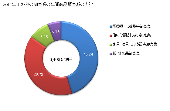 グラフ 年次 岡山県のその他の卸売業の状況 その他の卸売業の年間商品販売額の内訳