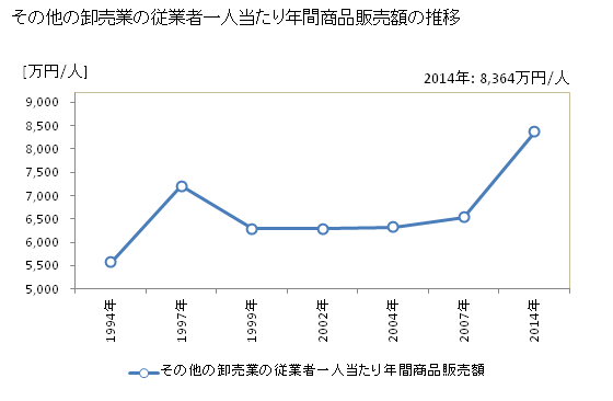 グラフ 年次 岡山県のその他の卸売業の状況 その他の卸売業の従業者一人当たり年間商品販売額の推移