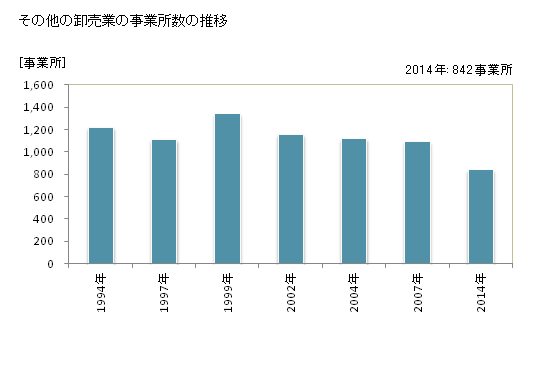 グラフ 年次 岡山県のその他の卸売業の状況 その他の卸売業の事業所数の推移