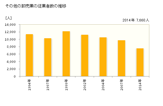 グラフ 年次 岡山県のその他の卸売業の状況 その他の卸売業の従業者数の推移