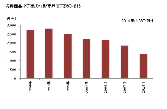 グラフ 年次 岡山県の各種商品小売業の状況 各種商品小売業の年間商品販売額の推移