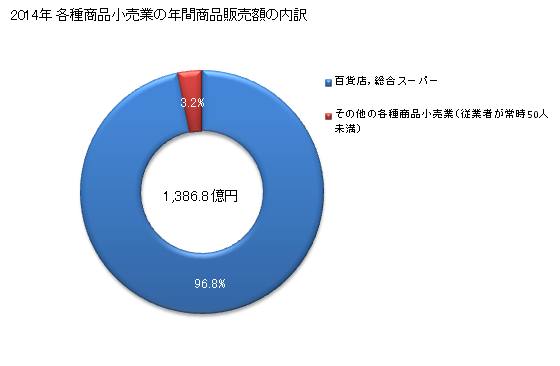 グラフ 年次 岡山県の各種商品小売業の状況 各種商品小売業の年間商品販売額の内訳