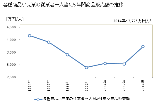 グラフ 年次 岡山県の各種商品小売業の状況 各種商品小売業の従業者一人当たり年間商品販売額の推移