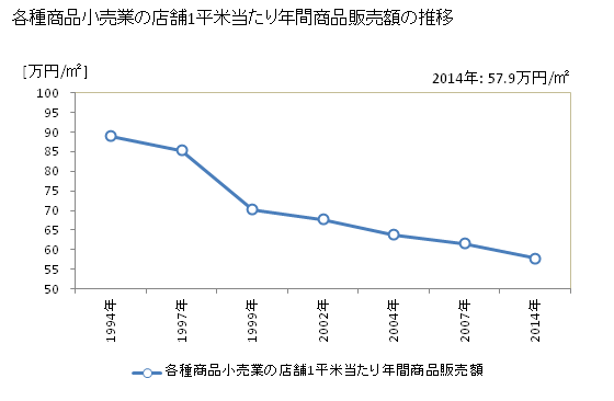 グラフ 年次 岡山県の各種商品小売業の状況 各種商品小売業の店舗1平米当たり年間商品販売額の推移