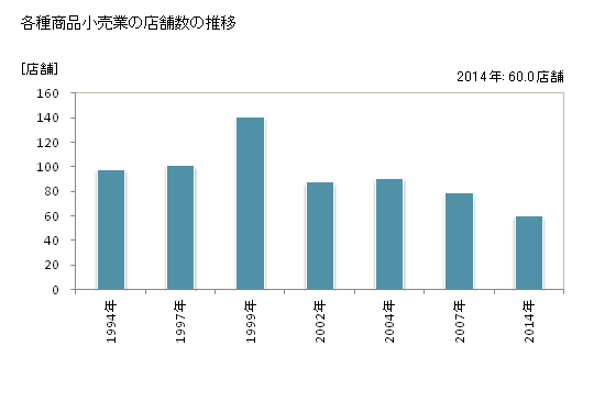 グラフ 年次 岡山県の各種商品小売業の状況 各種商品小売業の店舗数の推移