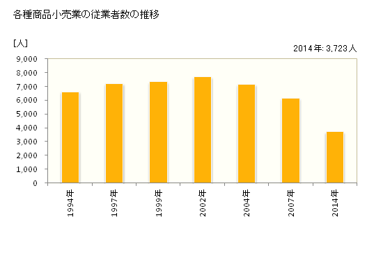 グラフ 年次 岡山県の各種商品小売業の状況 各種商品小売業の従業者数の推移