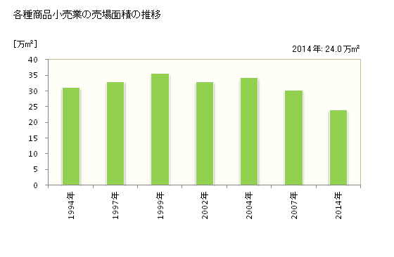 グラフ 年次 岡山県の各種商品小売業の状況 各種商品小売業の売場面積の推移