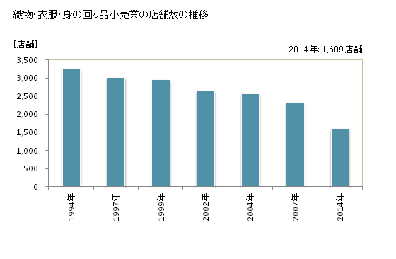 グラフ 年次 岡山県の織物・衣服・身の回り品小売業の状況 織物・衣服・身の回り品小売業の店舗数の推移