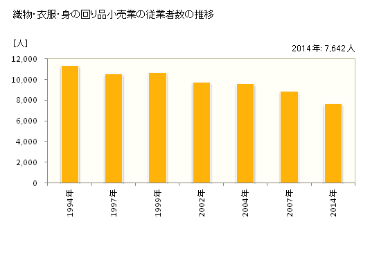 グラフ 年次 岡山県の織物・衣服・身の回り品小売業の状況 織物・衣服・身の回り品小売業の従業者数の推移