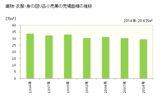 グラフ 年次 岡山県の織物・衣服・身の回り品小売業の状況 織物・衣服・身の回り品小売業の売場面積の推移