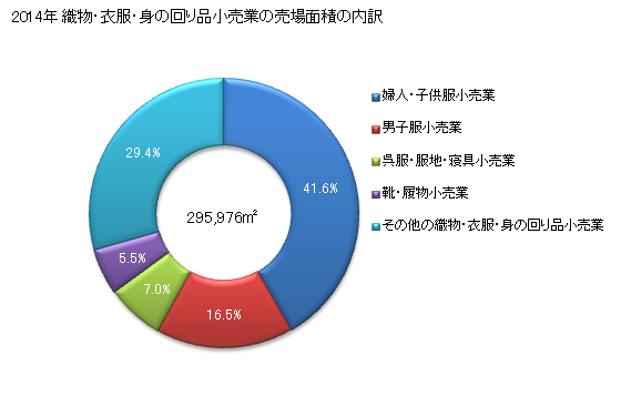 グラフ 年次 岡山県の織物・衣服・身の回り品小売業の状況 織物・衣服・身の回り品小売業の売場面積の内訳