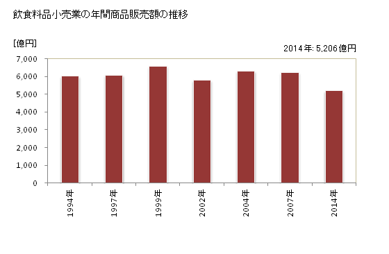 グラフ 年次 岡山県の飲食料品小売業の状況 飲食料品小売業の年間商品販売額の推移