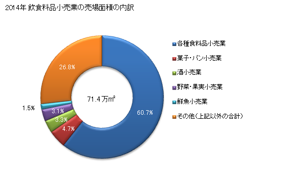 グラフ 年次 岡山県の飲食料品小売業の状況 飲食料品小売業の売場面積の内訳