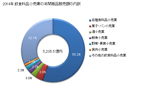 グラフ 年次 岡山県の飲食料品小売業の状況 飲食料品小売業の年間商品販売額の内訳