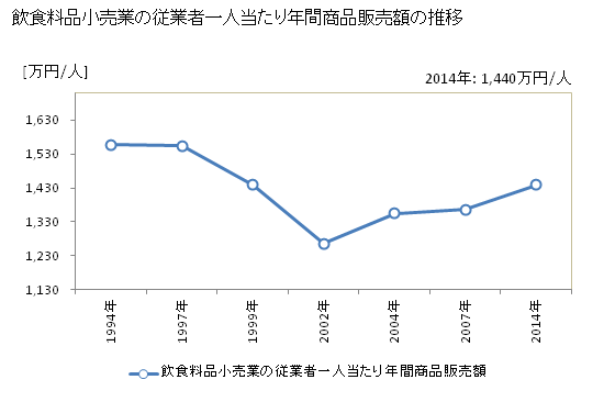 グラフ 年次 岡山県の飲食料品小売業の状況 飲食料品小売業の従業者一人当たり年間商品販売額の推移