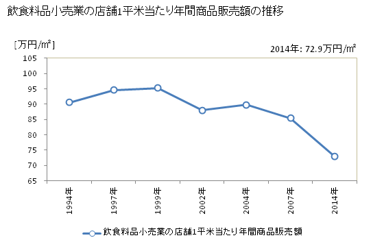 グラフ 年次 岡山県の飲食料品小売業の状況 飲食料品小売業の店舗1平米当たり年間商品販売額の推移