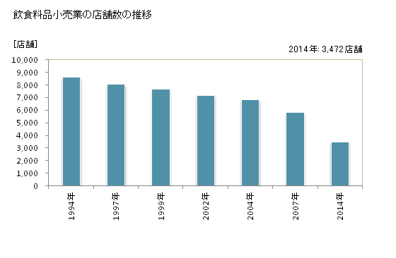 グラフ 年次 岡山県の飲食料品小売業の状況 飲食料品小売業の店舗数の推移