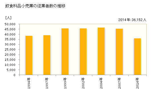 グラフ 年次 岡山県の飲食料品小売業の状況 飲食料品小売業の従業者数の推移