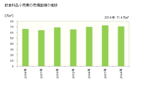 グラフ 年次 岡山県の飲食料品小売業の状況 飲食料品小売業の売場面積の推移