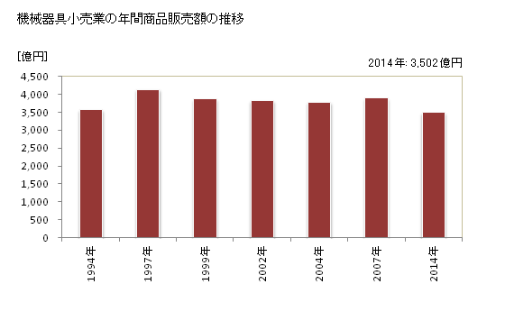 グラフ 年次 岡山県の機械器具小売業の状況 機械器具小売業の年間商品販売額の推移
