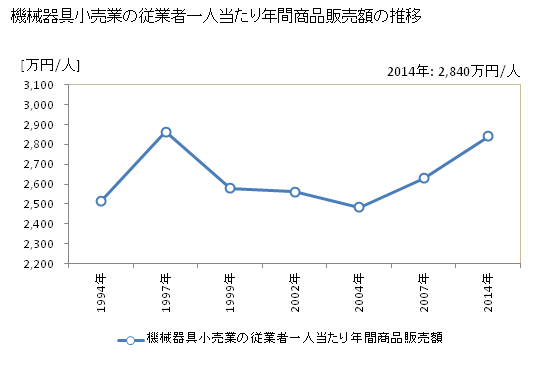 グラフ 年次 岡山県の機械器具小売業の状況 機械器具小売業の従業者一人当たり年間商品販売額の推移